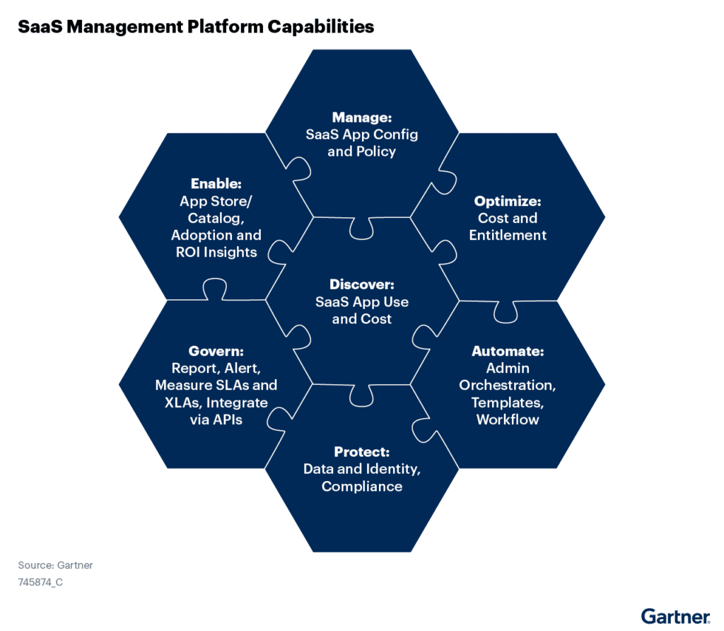 key-takeaways-from-the-2022-gartner-market-guide-for-saas-management